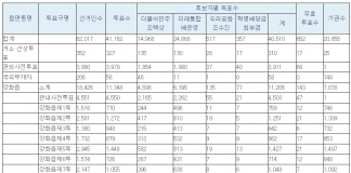 제21대 국회의원 총선 개표결과