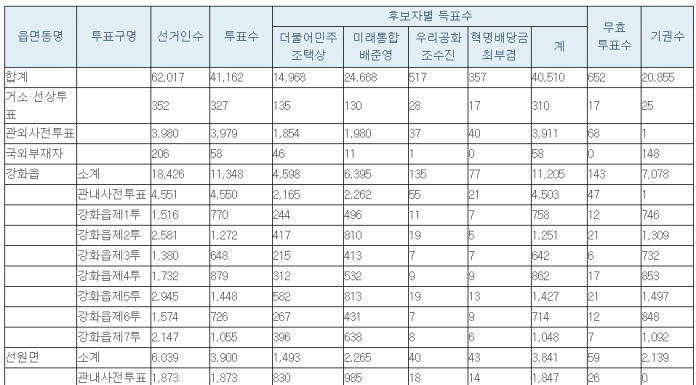 제21대 국회의원 총선 개표결과