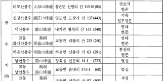 강화 봉수와 요망대 현황
