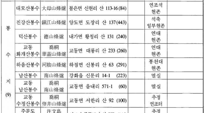 강화 봉수와 요망대 현황