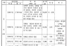 강화의 성곽현황