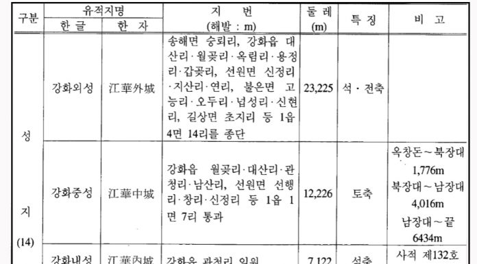 강화의 성곽현황
