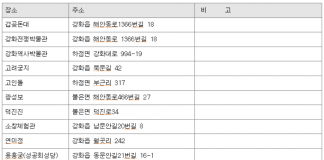 문화관광 해설사 근무지
