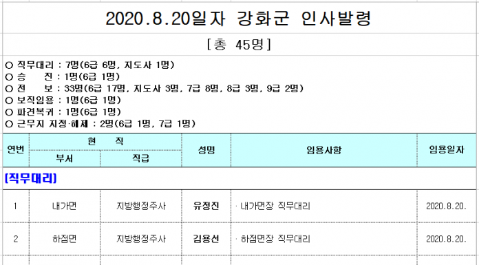 8월 20일자 강화군 인사발령