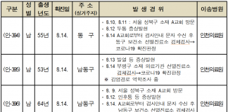 8.14~15 인천시 코로나19 확진자 발생현황