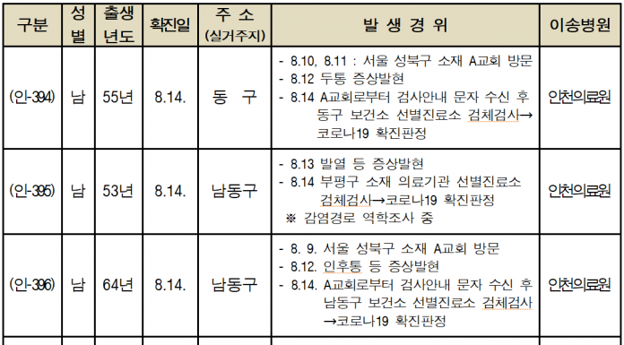 8.14~15 인천시 코로나19 확진자 발생현황