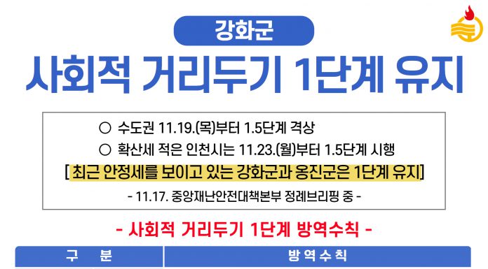 수도권 코리나19 1.5상향 속 강화군만 1단계 유지