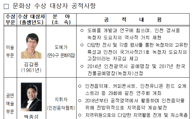 인천시, 미술·공연예술·체육·언론 4개 부문의 수상자 선정