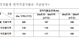 2021년 기본형 공익직접지불금 신청하세요
