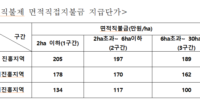 2021년 기본형 공익직접지불금 신청하세요
