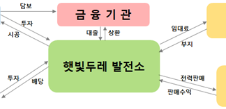 ‘햇빛두레 발전소’ 참여마을 17일까지 모집