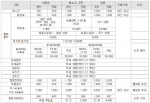 주요 관광지 입장료