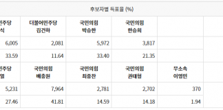 2022 지방선거 군의회 의원 득표현황