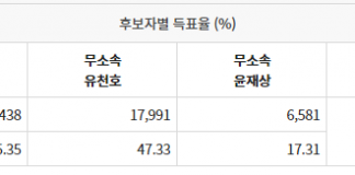 2022 지방선거 강화군수 득표현황