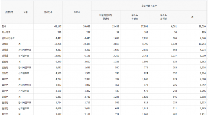 2022 지방선거 강화군수 지역별 득표현황